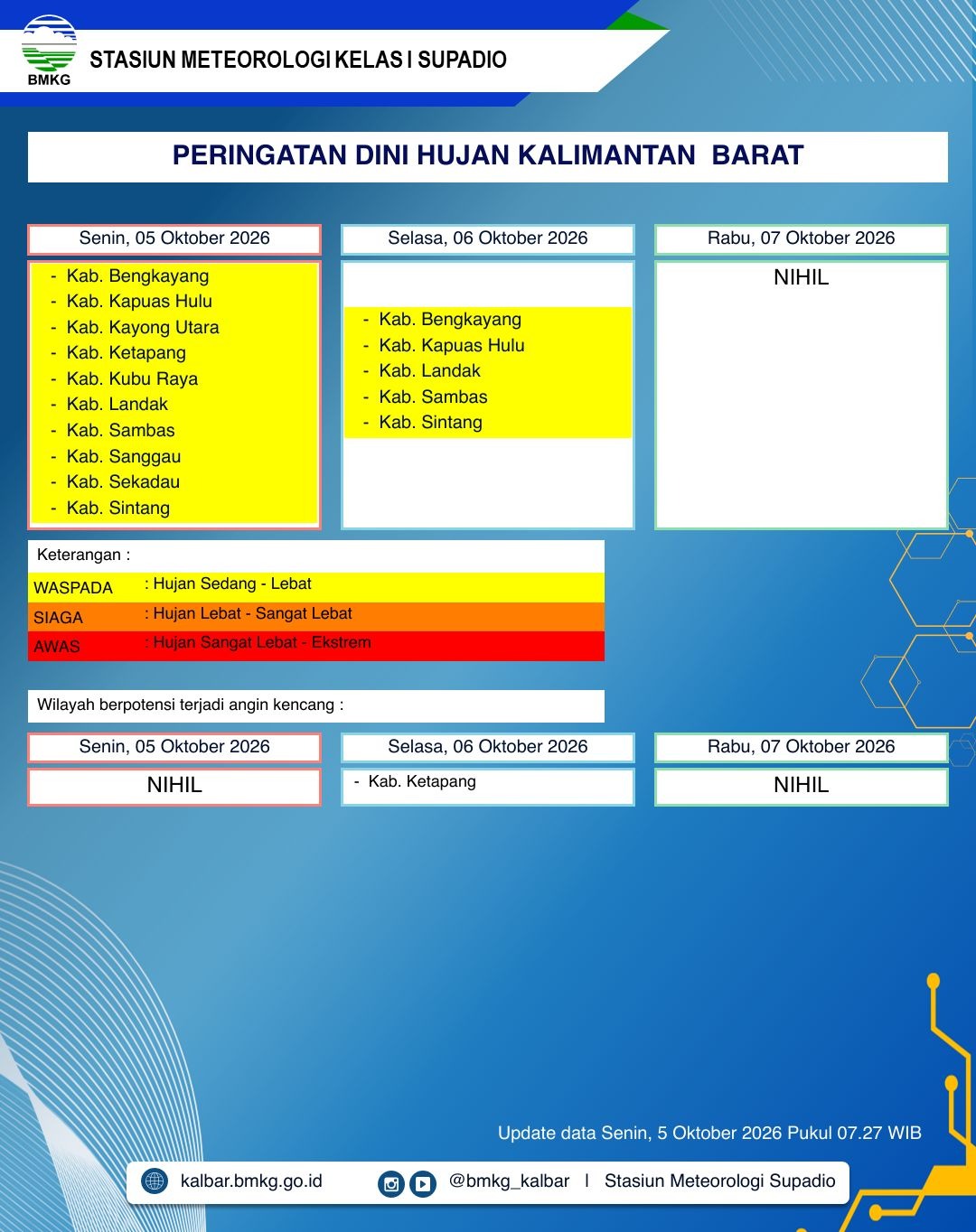 BMKG Kalbar Rilis Peringatan Dini Cuaca 5–7 Oktober 2026