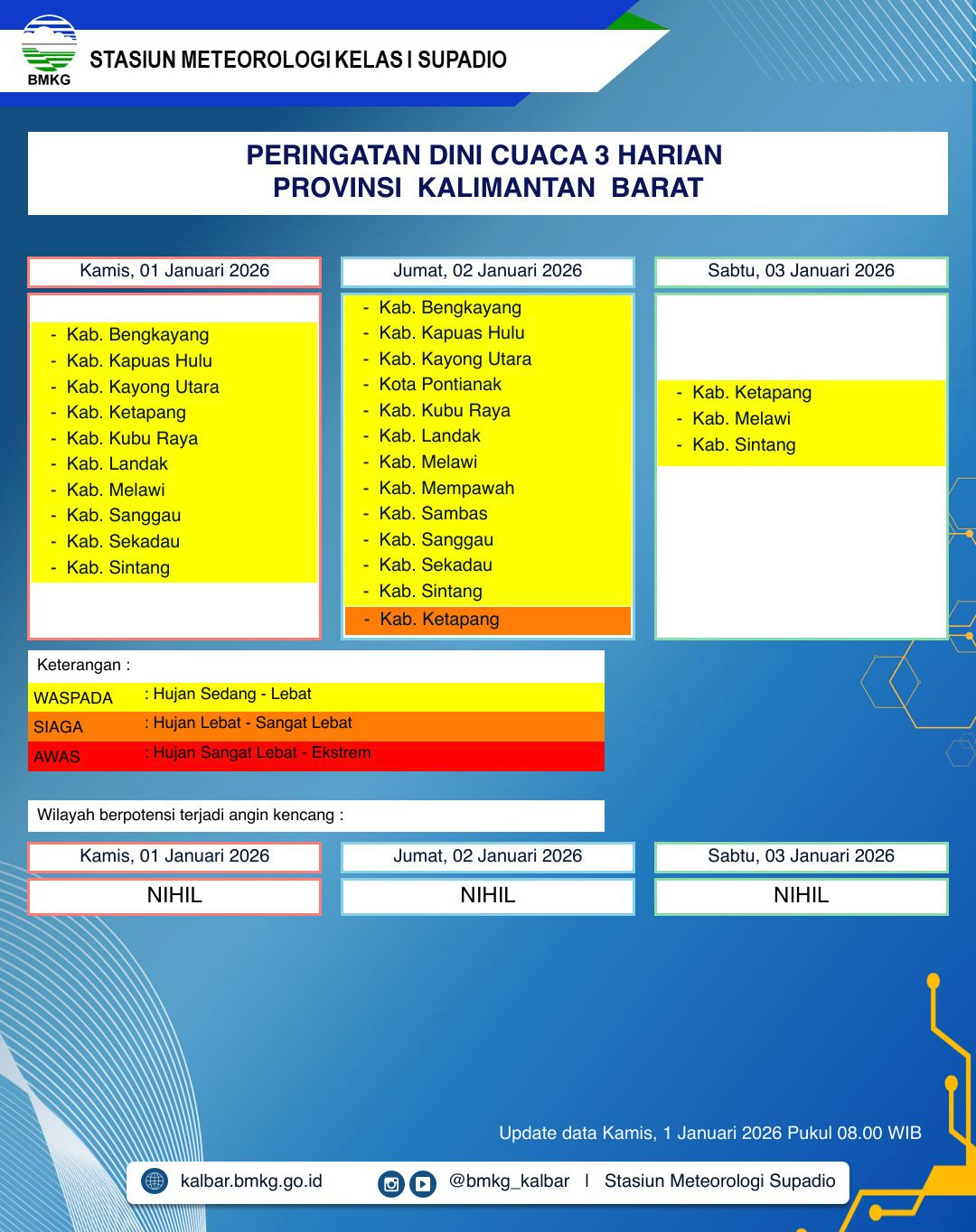BMKG Kalbar Rilis Peringatan Dini Cuaca 1–3 Januari 2026