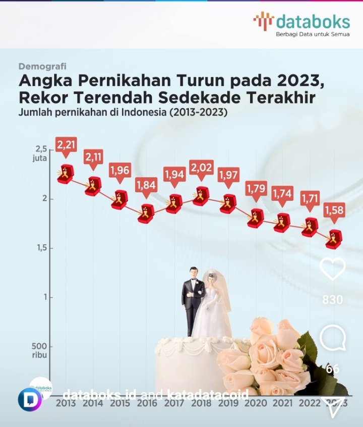 Menjomblo hingga 30an: Tren Pernikahan di RI yang Merosot