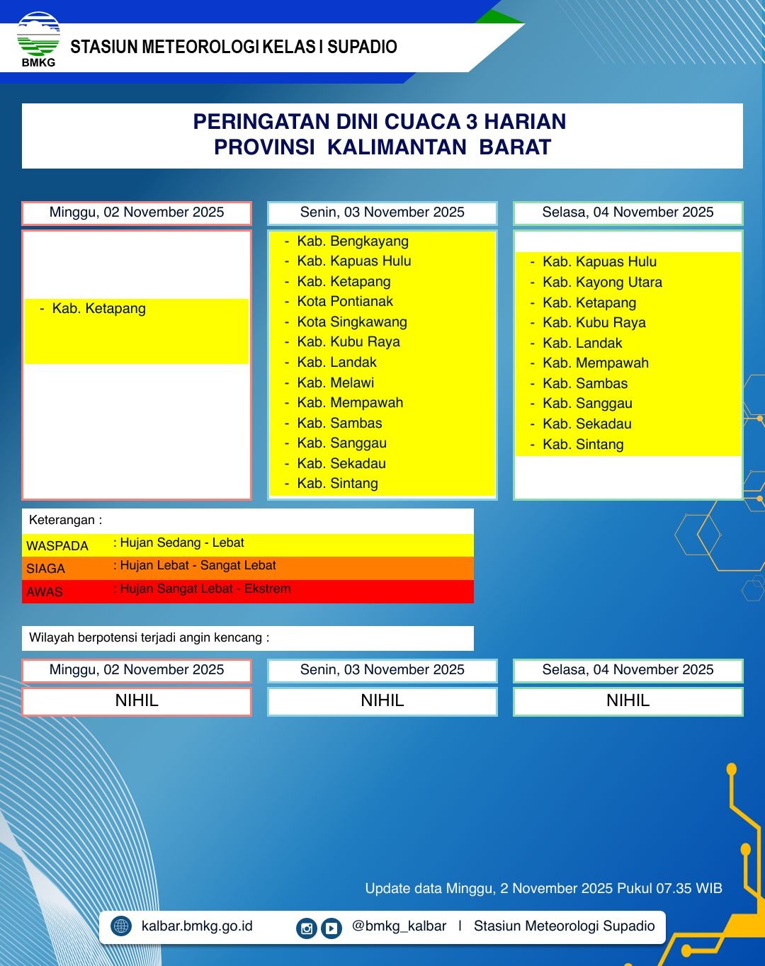 BMKG Kalbar Rilis Peringatan Dini Cuaca 2–4 November 2025
