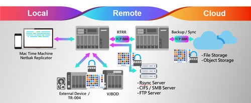 QNAP Meluncurkan Solusi Backup 3-2-1 Terbaru untuk Keamanan Data yang Lebih Baik