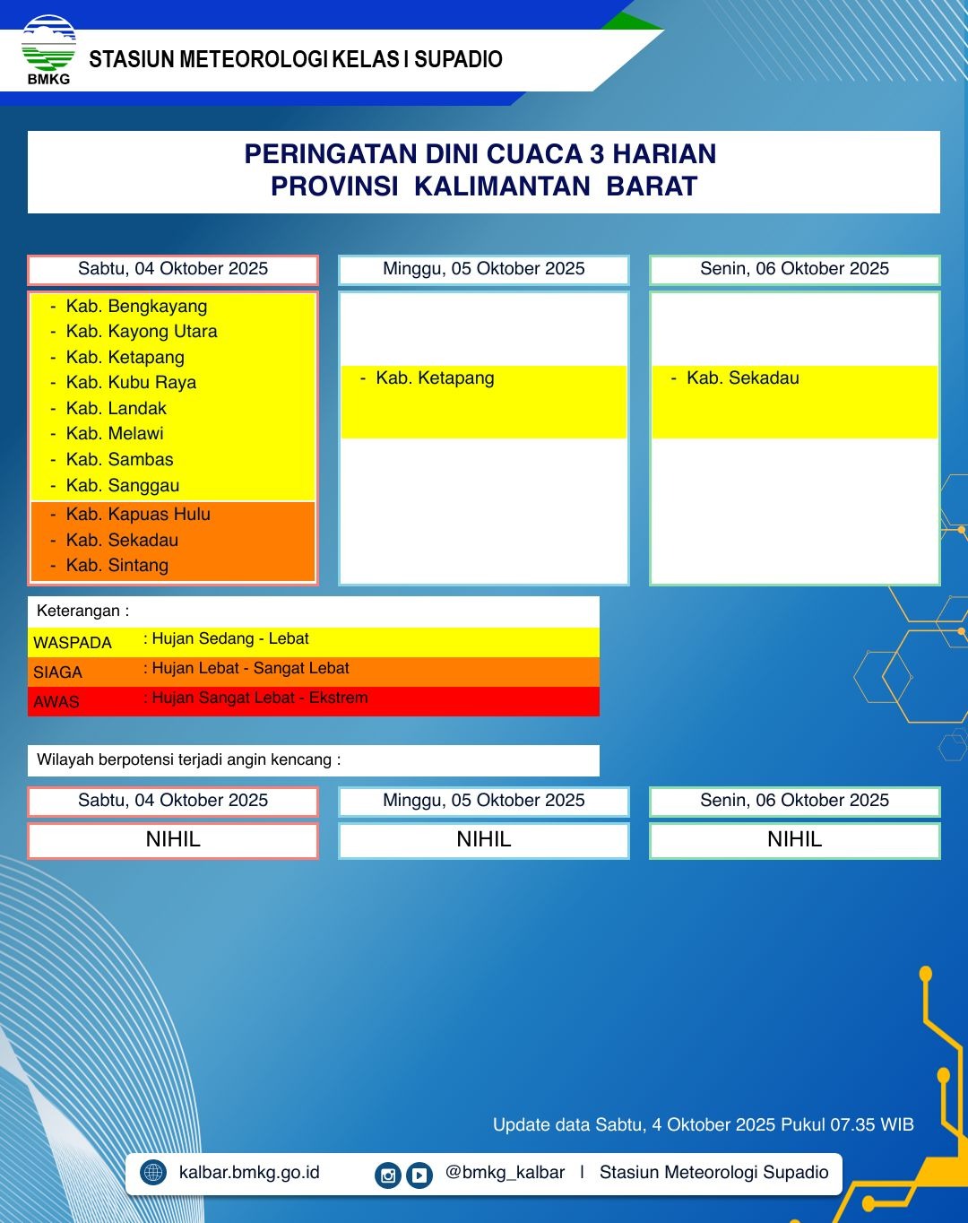 BMKG Kalbar Rilis Peringatan Dini Cuaca Tiga Hari ke Depan, 4–6 Oktober 2025