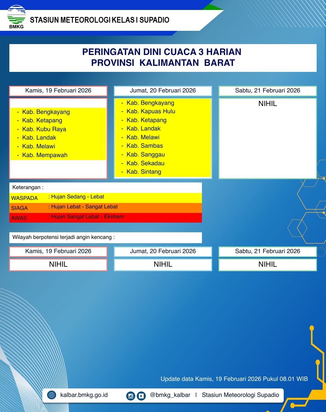 BMKG Kalbar Rilis Peringatan Dini Cuaca 19–21 Februari 2026