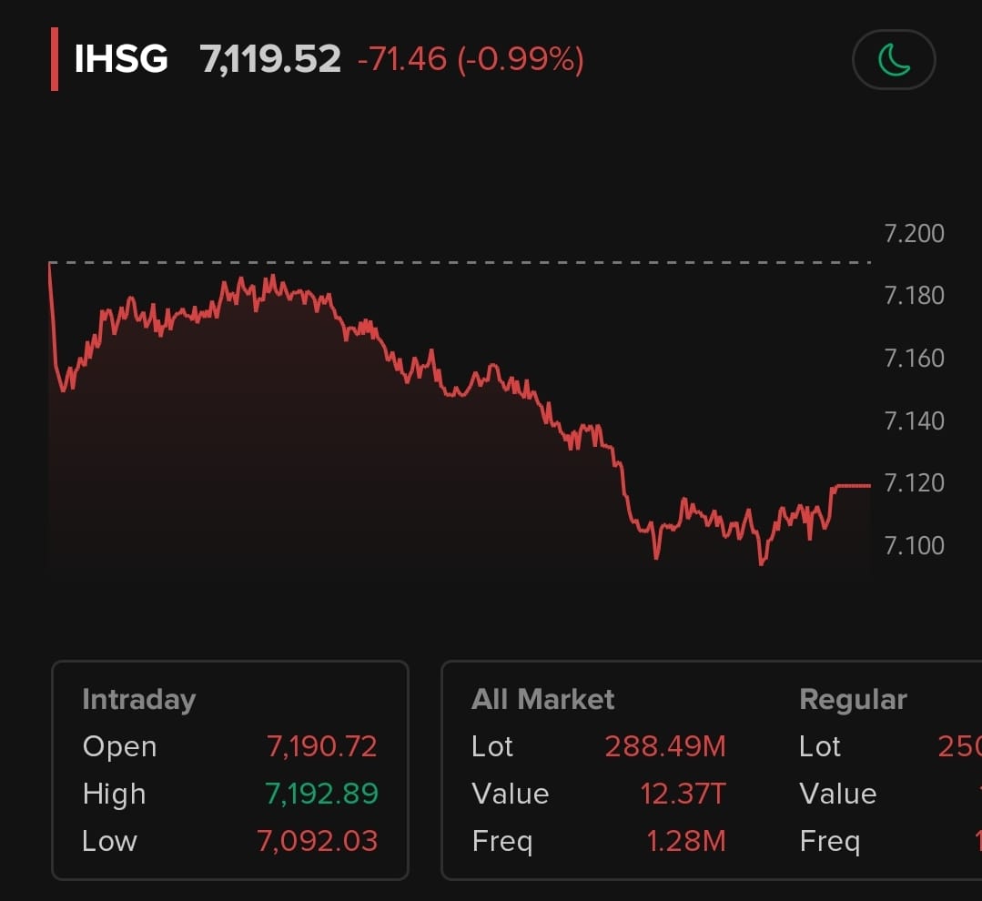 IHSG Pesakitan -0.99%, 3 Emiten Kesehatan jadi Obat