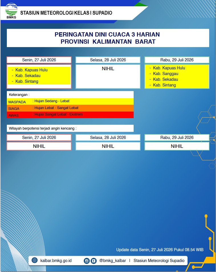 BMKG Kalbar Rilis Peringatan Dini Cuaca 27–29 Juli 2026