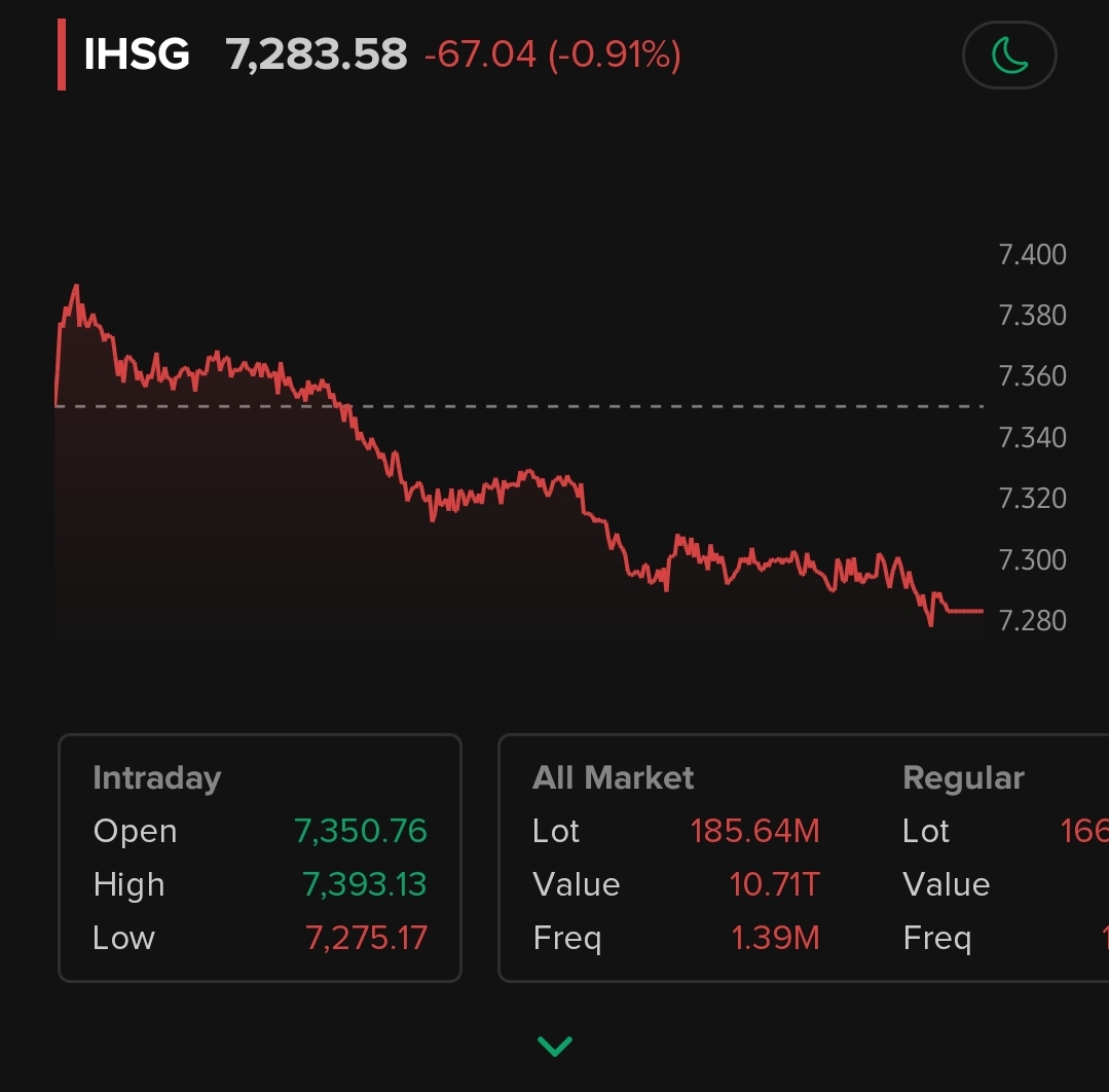 Investor Manfaatkan Koreksi Wajar: Rekomendasi Saham SMRA, ICBP, ITMG, AALI, BBCA, TBIG, KLBF