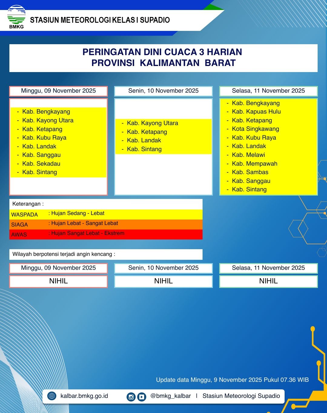 BMKG Kalbar Rilis Peringatan Dini Cuaca 9–11 November 2025