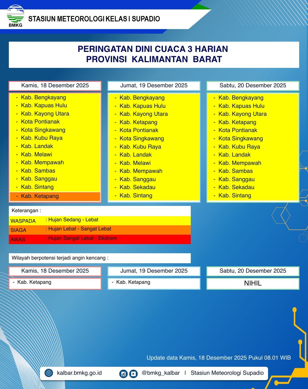 BMKG Kalbar Rilis Peringatan Dini Cuaca 18–20 Desember 2025