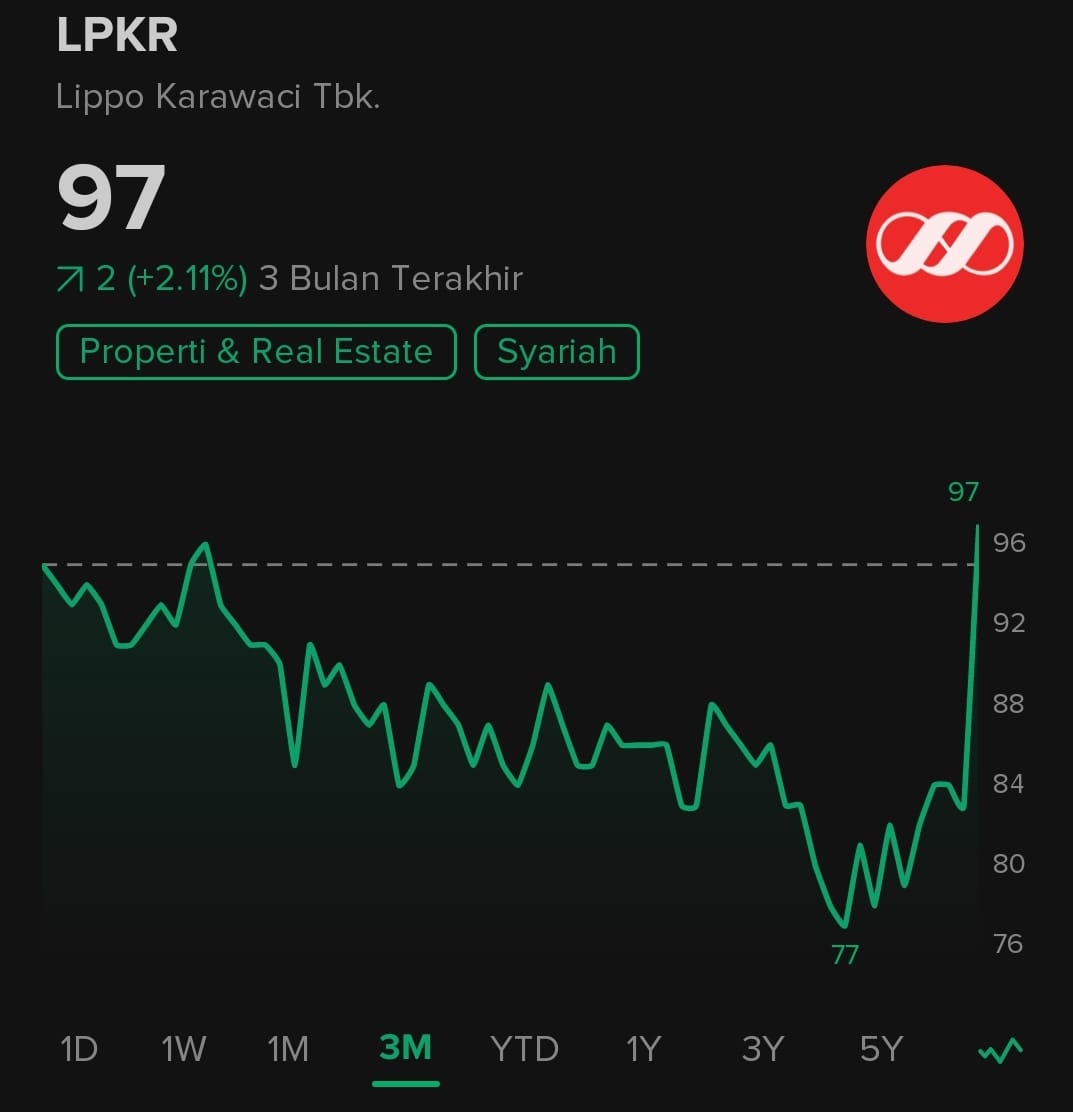 LPKR Tembus Angka Tertinggi Dalam 3 Bulan! Cek Profilnya!