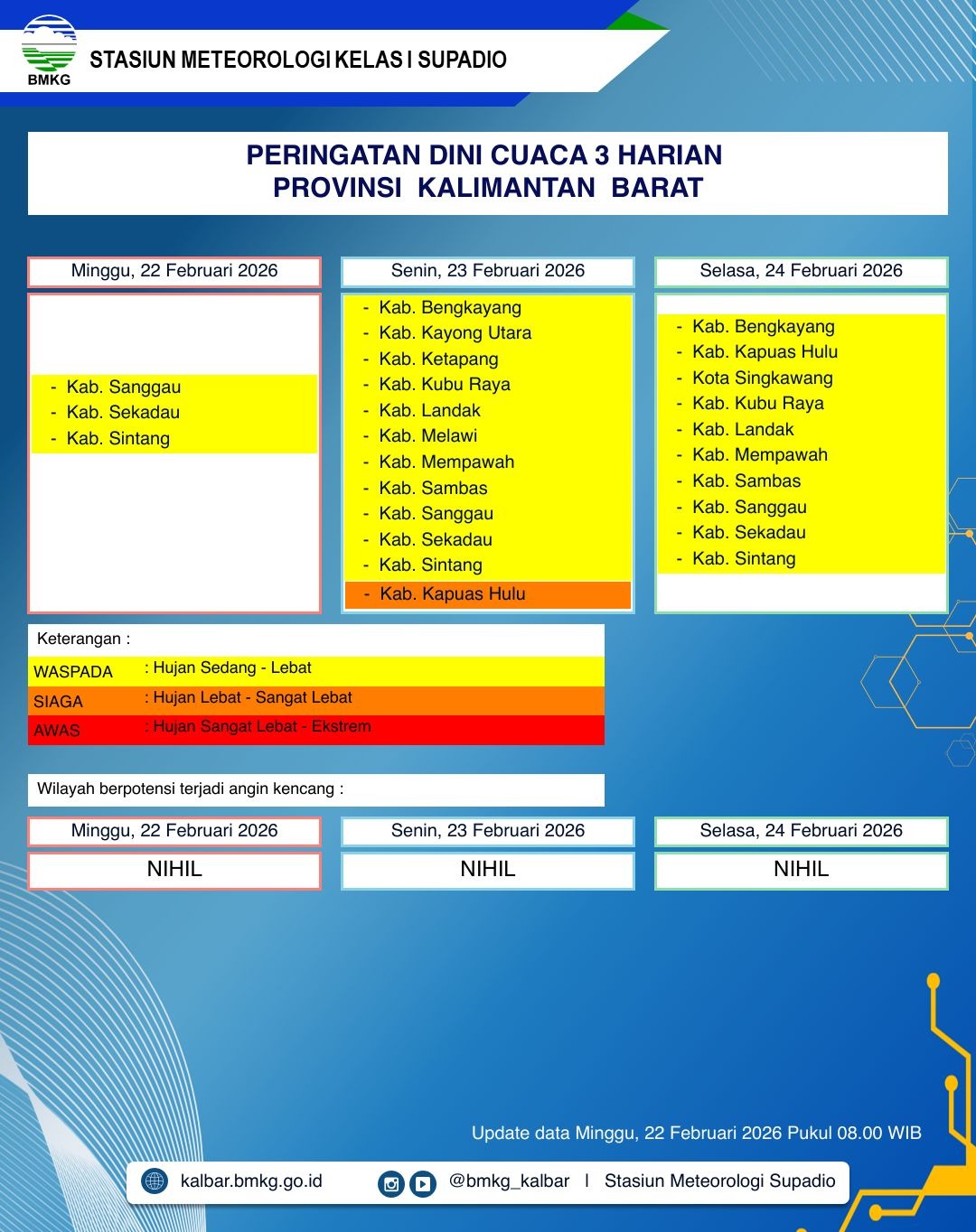 BMKG Kalbar Rilis Peringatan Dini Cuaca 22–24 Februari 2026
