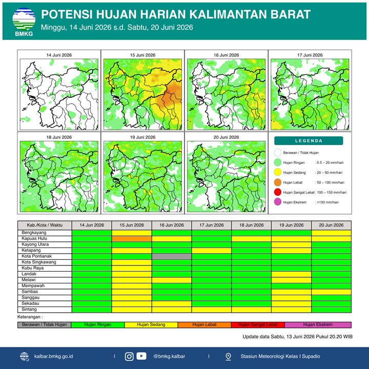 BMKG Kalbar Rilis Potensi Hujan Harian 14–20 Juni 2026