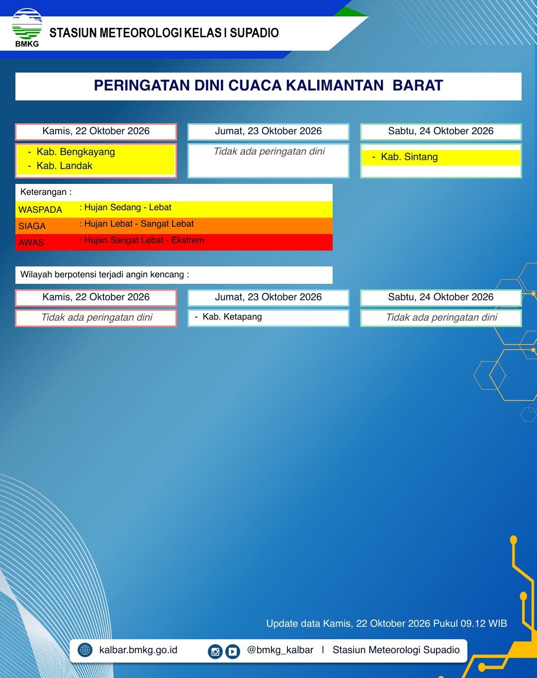 BMKG Kalbar Rilis Peringatan Dini Cuaca 22–24 Oktober 2026