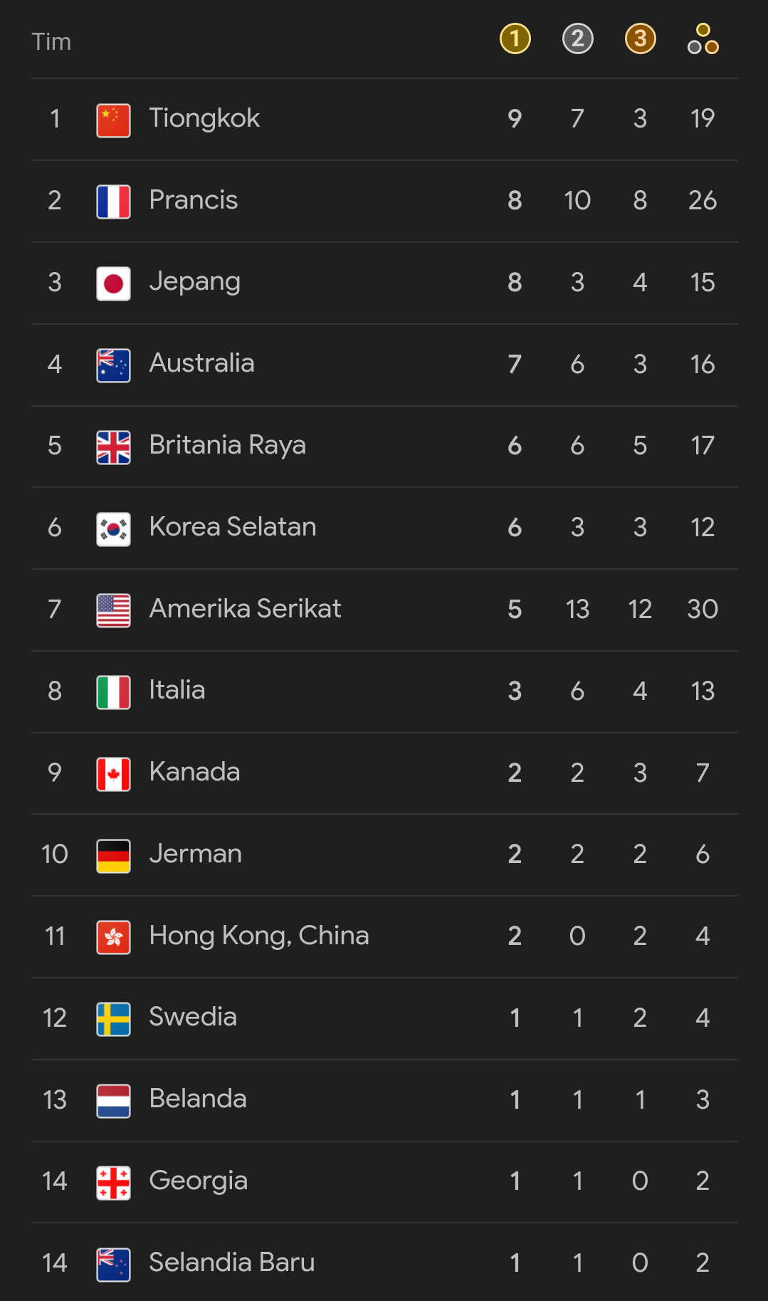 Update Klasemen Olimpiade Paris 2024 : China dan Tuan Rumah Tikung Negeri Sakura, Lantas Indonesia?