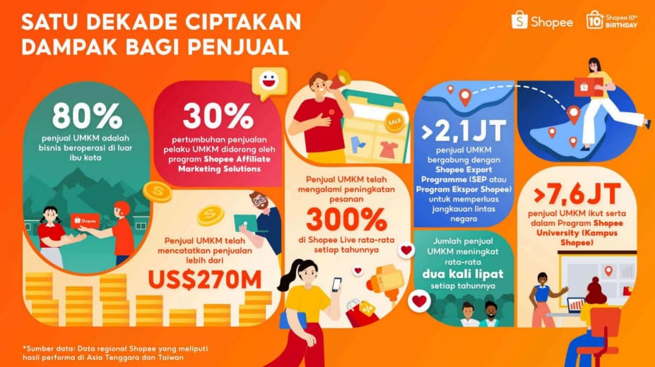 Shopee Secara Global Dorong Pertumbuhan UMKM, Penjualan Capai US$270 Miliar
