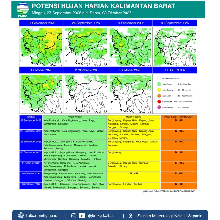 BMKG Kalbar Rilis Potensi Hujan Harian 27 September–3 Oktober 2026