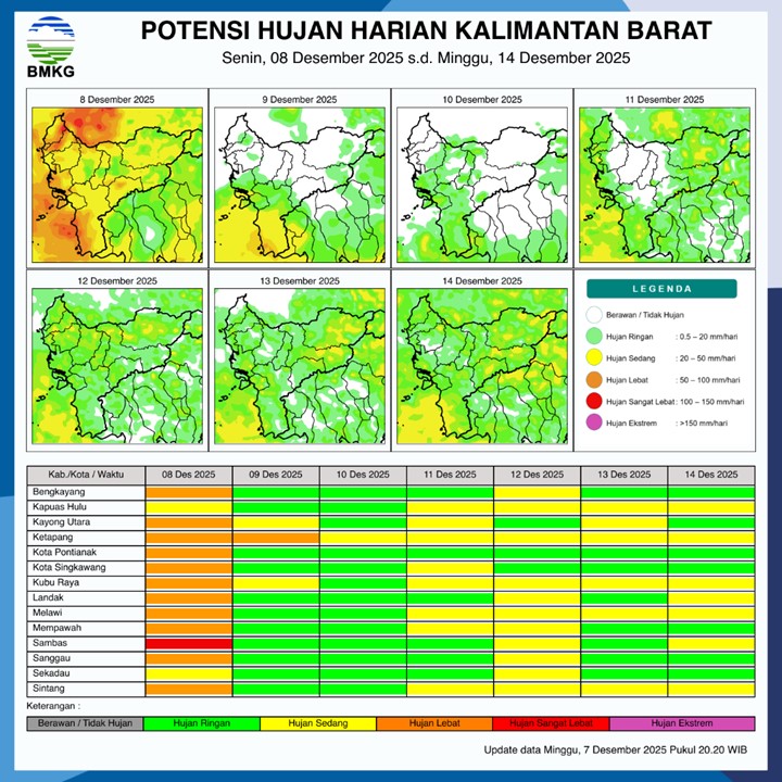 BMKG Kalbar Rilis Potensi Hujan Harian 8–14 Desember 2025