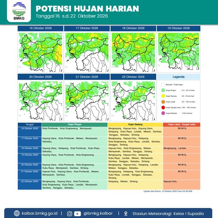 BMKG Kalbar Rilis Potensi Hujan Harian 16–22 Oktober 2026
