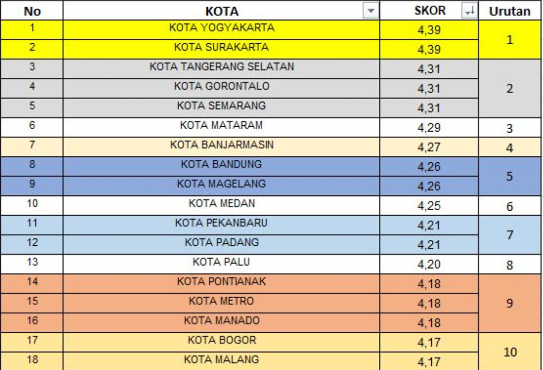 Daya Saing Pontianak 10 Besar Nasional