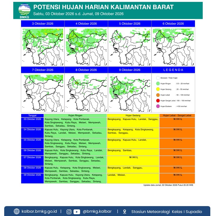 BMKG Kalbar Rilis Potensi Hujan Harian 3–9 Oktober 2026