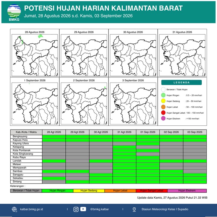 BMKG Kalbar Rilis Potensi Hujan Harian 28 Agustus–3 September 2026