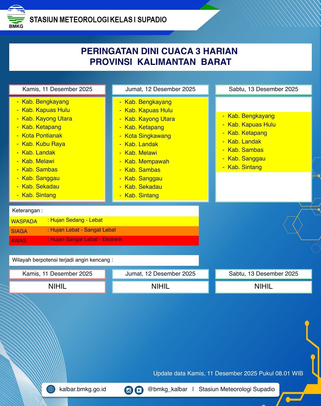 BMKG Kalbar Rilis Peringatan Dini Cuaca 11–13 Desember 2025