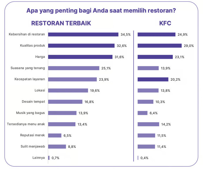 KFC Memimpin Persaingan di Indonesia pada 2024