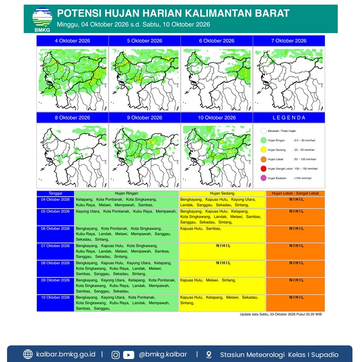 BMKG Kalbar Rilis Potensi Hujan Harian 4–10 Oktober 2026