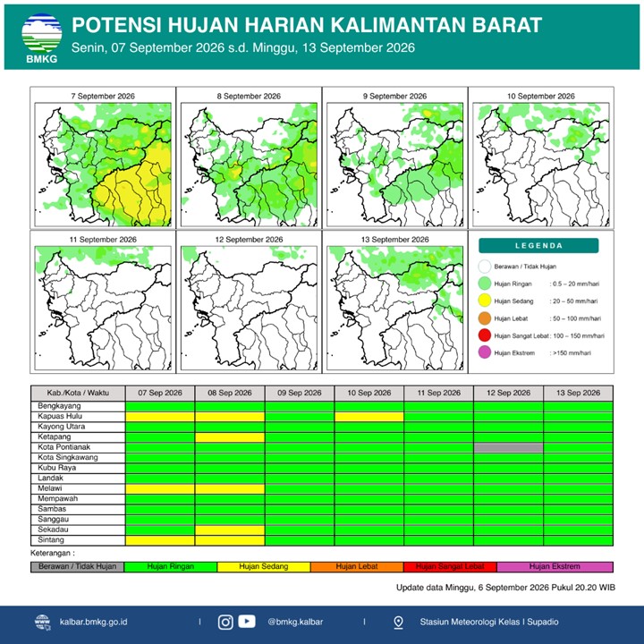 BMKG Kalbar Rilis Potensi Hujan Harian 7–13 September 2026
