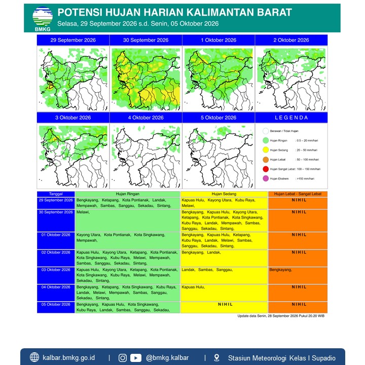 BMKG Kalbar Rilis Potensi Hujan Harian 29 September–5 Oktober 2026