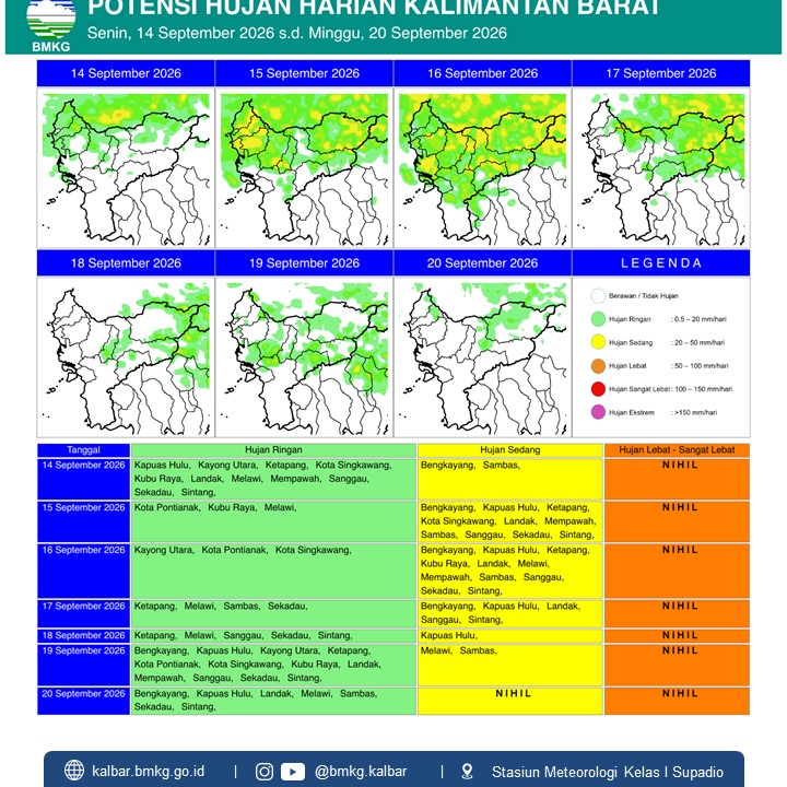 BMKG Kalbar Rilis Potensi Hujan Harian 14–20 September 2026