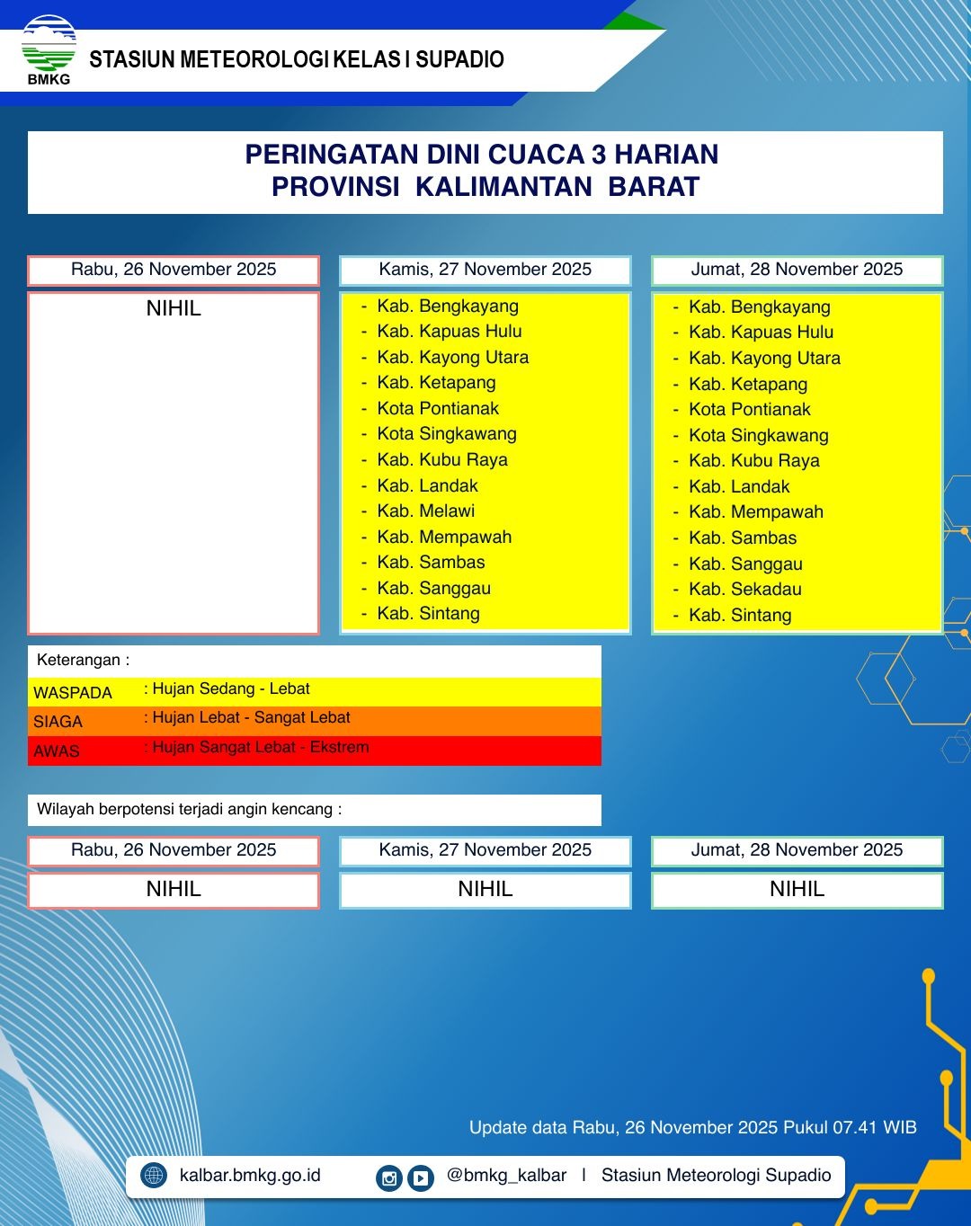 BMKG Kalbar Rilis Peringatan Dini Cuaca 26–28 November 2025
