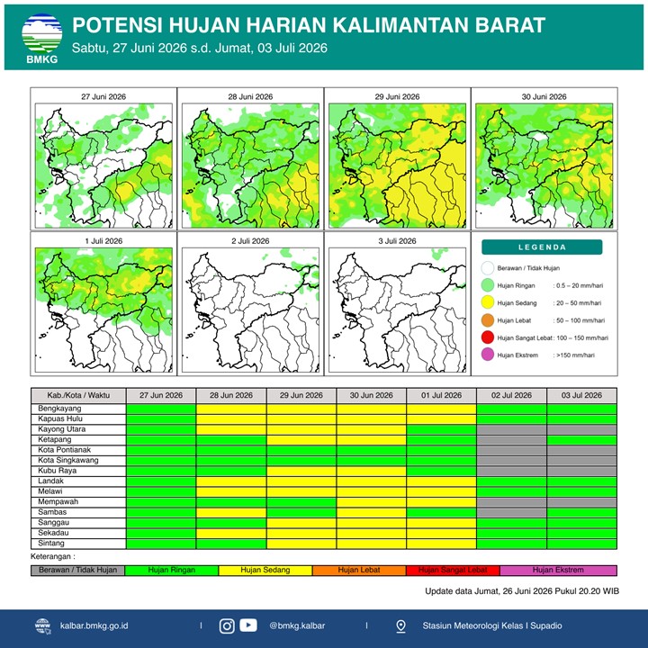 BMKG Kalbar Rilis Potensi Hujan Harian 27 Juni–3 Juli 2026