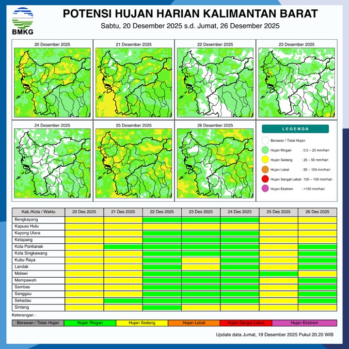 BMKG Kalbar Rilis Potensi Hujan Harian 20–26 Desember 2025
