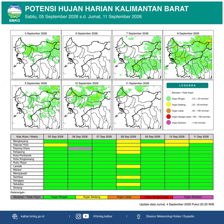 BMKG Kalbar Rilis Potensi Hujan Harian 5–11 September 2026
