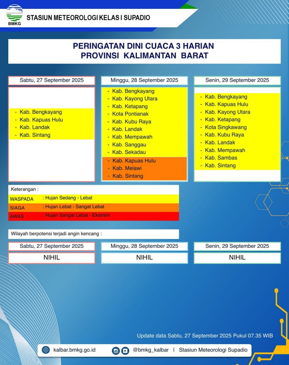 BMKG Kalbar Rilis Peringatan Dini Cuaca 27–29 September 2025