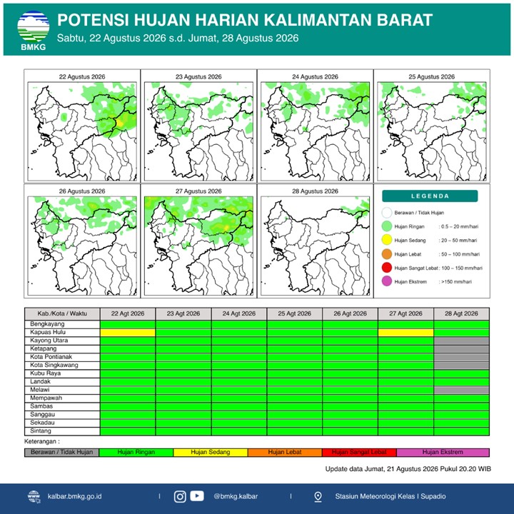 BMKG Kalbar Rilis Potensi Hujan Harian 22–28 Agustus 2026