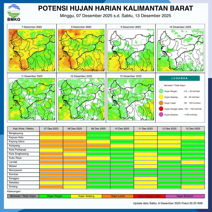 BMKG Kalbar Rilis Potensi Hujan Harian 7–13 Desember 2025