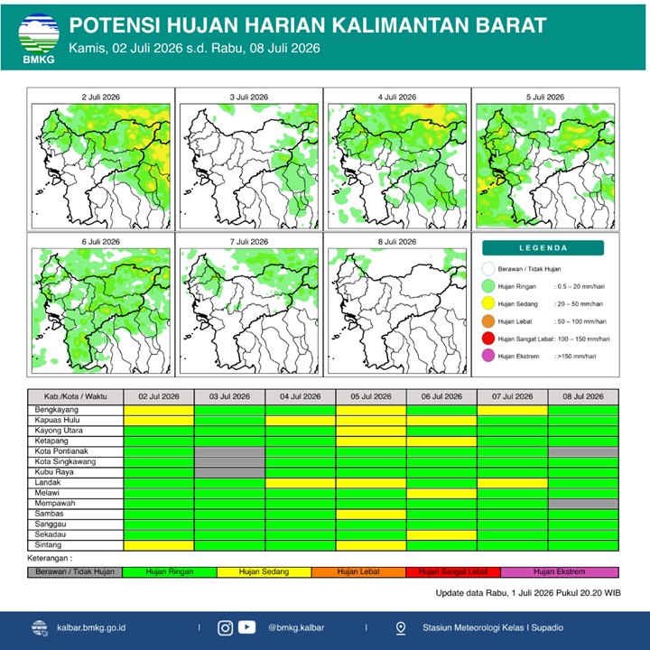BMKG Kalbar Rilis Potensi Hujan Harian 2–8 Juli 2026