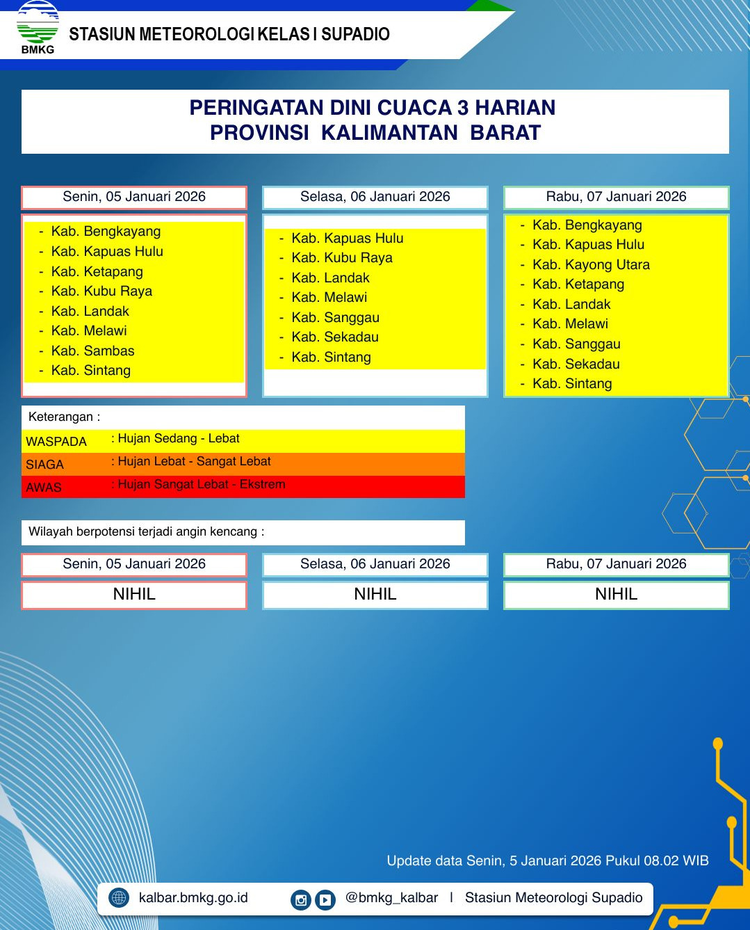 BMKG Kalbar Rilis Peringatan Dini Cuaca 5–7 Januari 2026