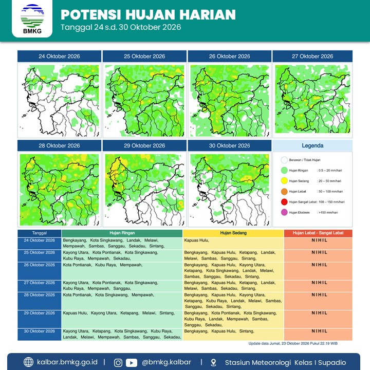 BMKG Kalbar Rilis Potensi Hujan Harian 24–30 Oktober 2026