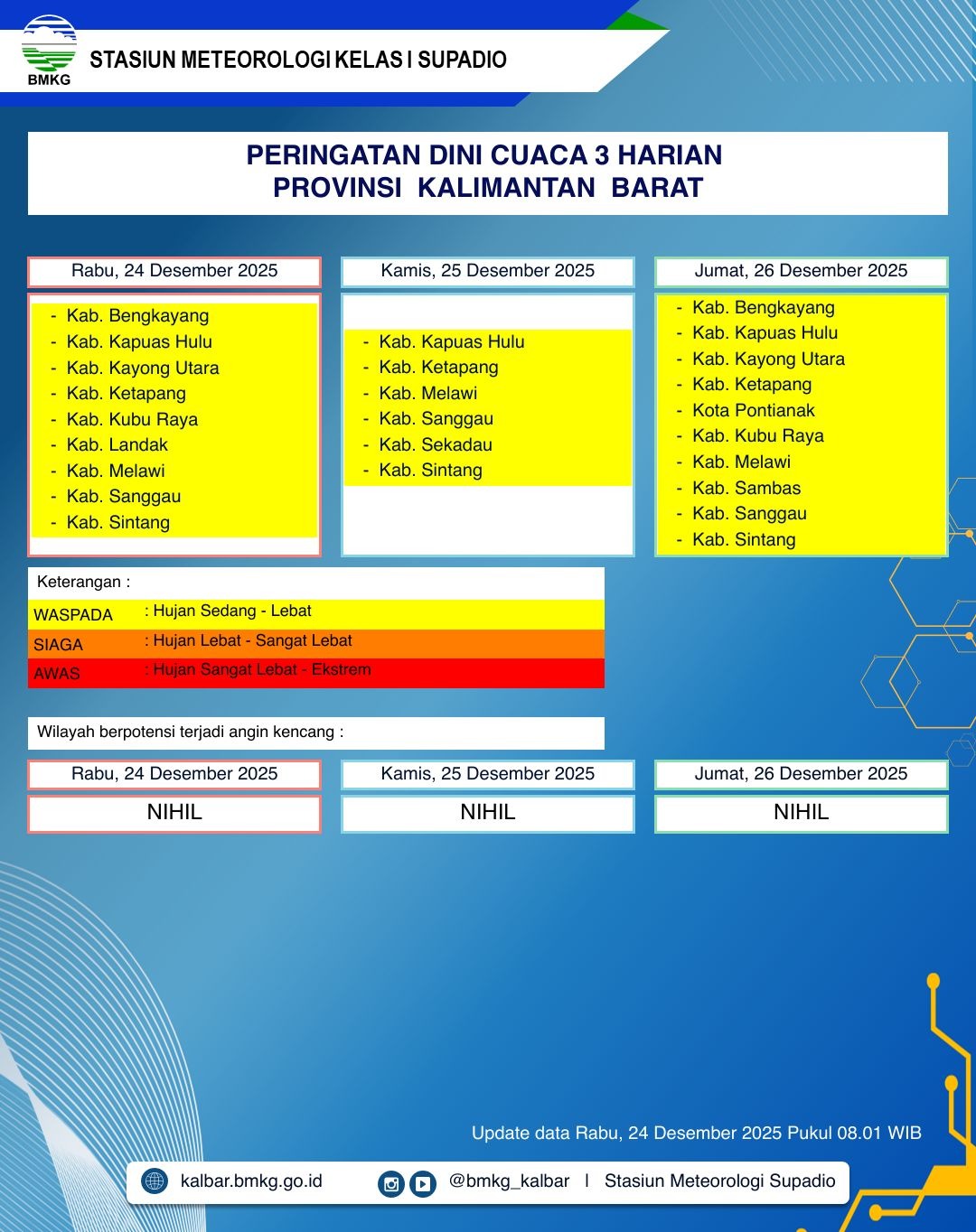 BMKG Kalbar Rilis Peringatan Dini Cuaca 24–26 Desember 2025