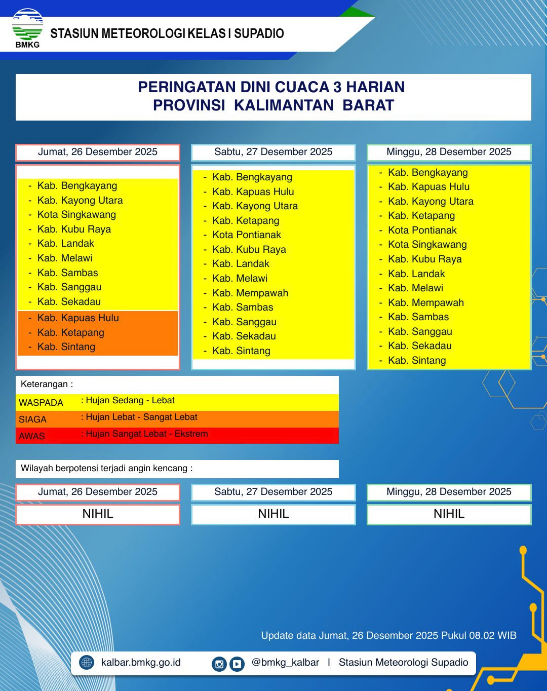 BMKG Kalbar Rilis Peringatan Dini Cuaca 26–28 Desember 2025
