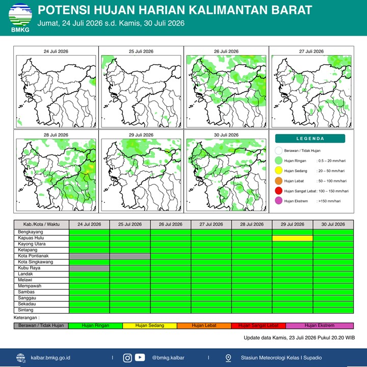 BMKG Kalbar Rilis Potensi Hujan Harian 24–30 Juli 2026