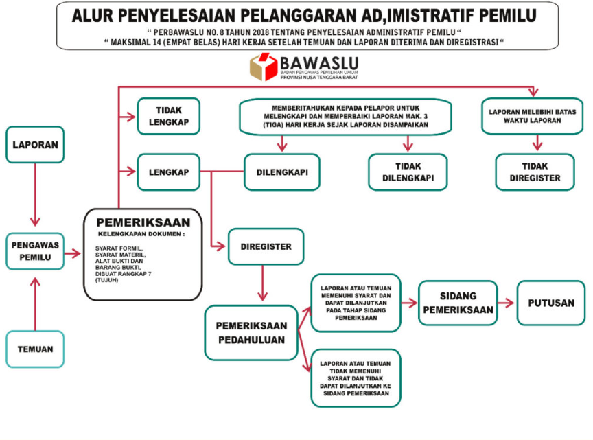 Penanganan Pelanggaran dalam Pemilihan: Langkah-langkah dan Prosedur