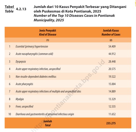 Hipertensi Jadi Penyakit Tertinggi di Pontianak Sepanjang 2025