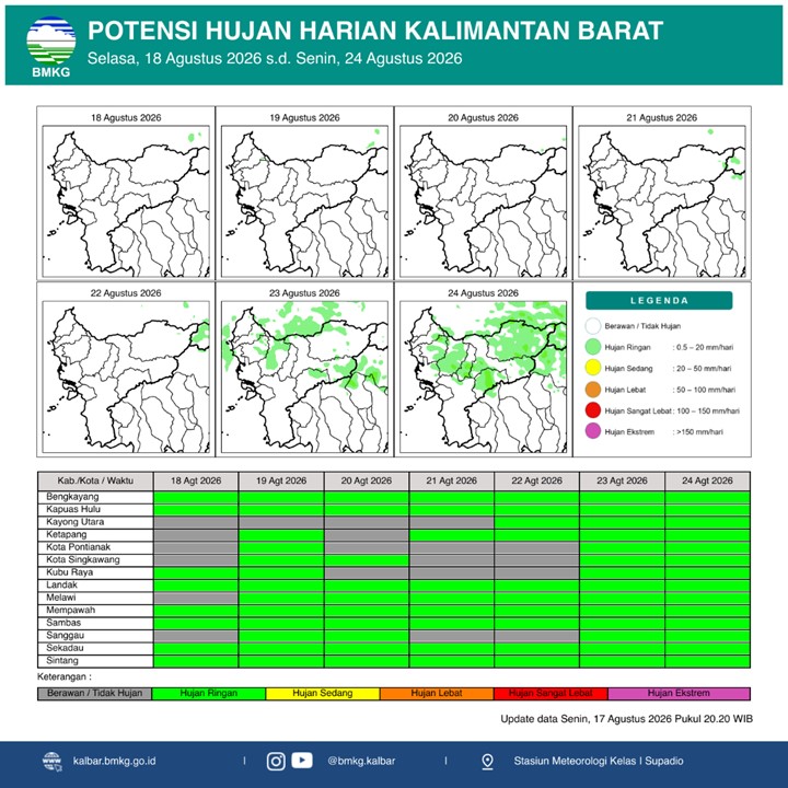 BMKG Kalbar Rilis Potensi Hujan Harian 18–24 Agustus 2026
