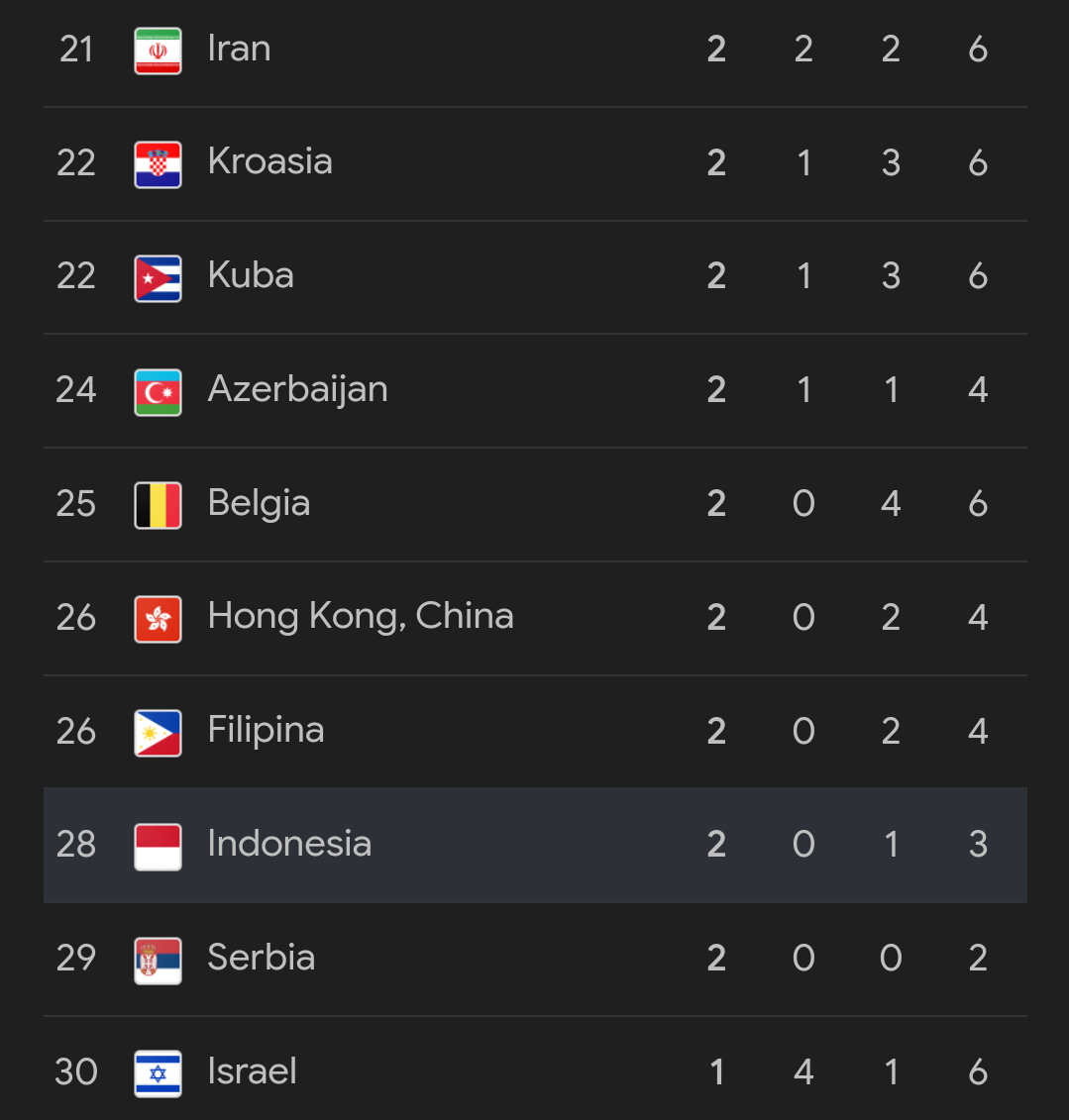 Update Klasemen Indonesia di Olimpiade Paris 2024, 9 Agustus 2024, Dua Emas Medali Tempatkan Indonesia ke-28