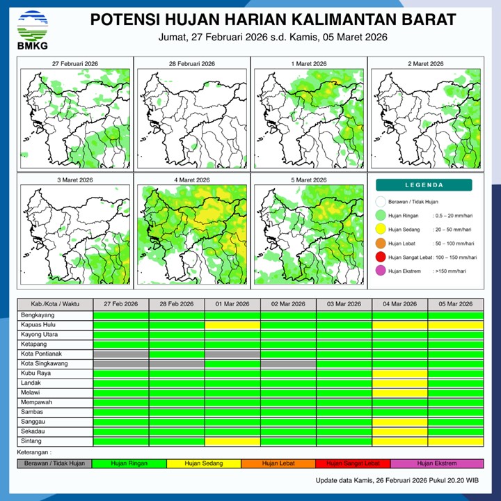 BMKG Kalbar Rilis Potensi Hujan Harian 27 Februari–5 Maret 2026