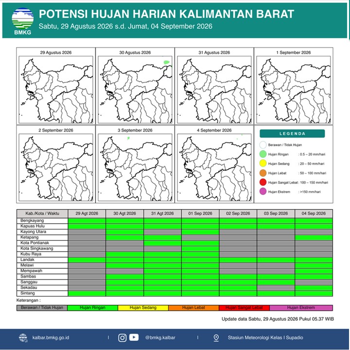 BMKG Kalbar Rilis Potensi Hujan Harian 29 Agustus–4 September 2026