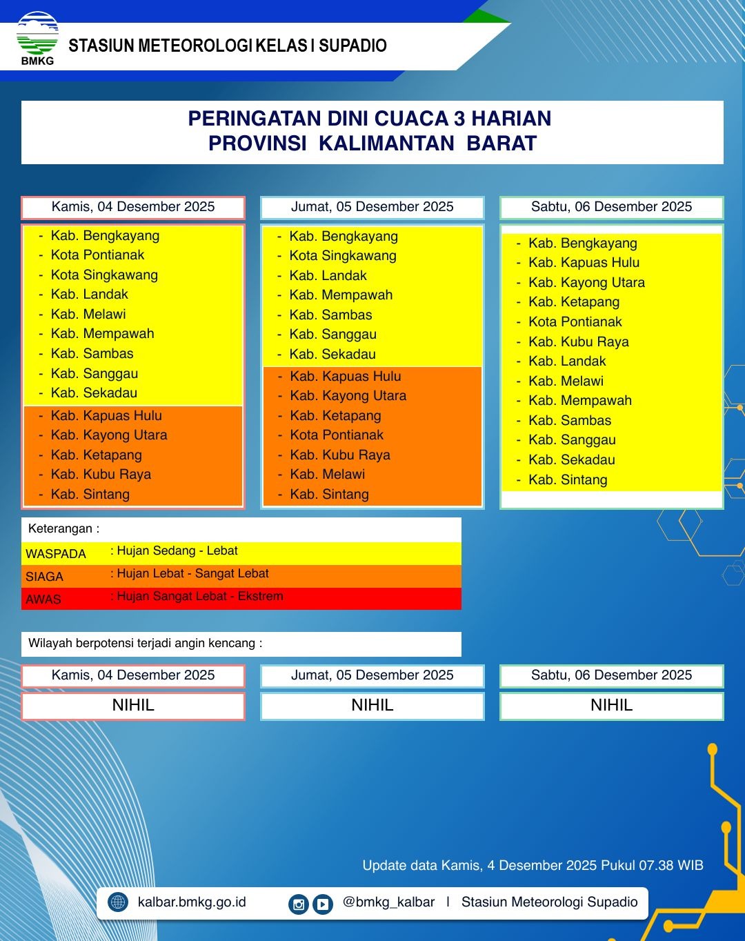 BMKG Kalbar Rilis Peringatan Dini Cuaca 4–6 Desember 2025